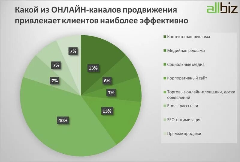 Статистики продвижения