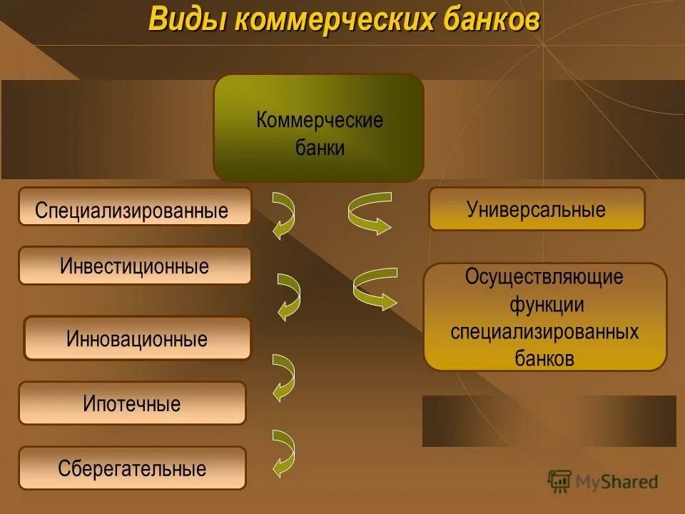 Виды банков