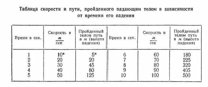 Скорость падения. Скорость падения человека. Скорость свободного падения человека. Таблица скорости тела Свободном падении.