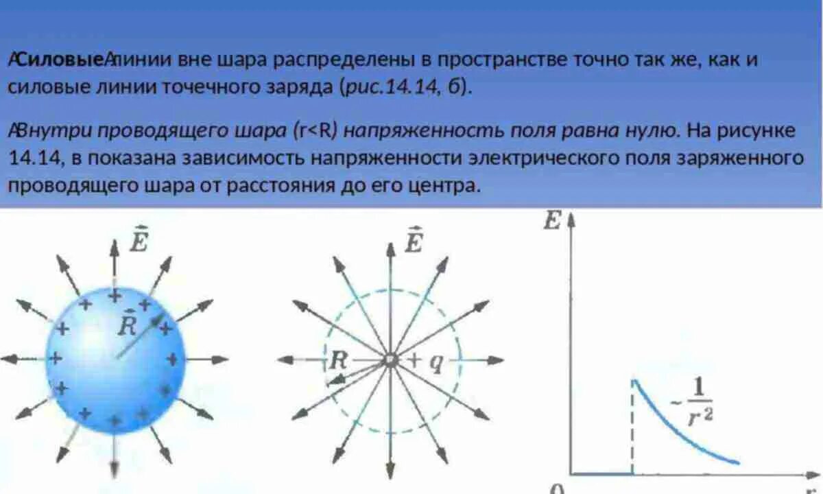 Силовые линии электростатического поля точечного заряда. Силовые линии напряженности электрического поля. Силовые линии заряженной сферы. Линии напряженности электрического поля шара.