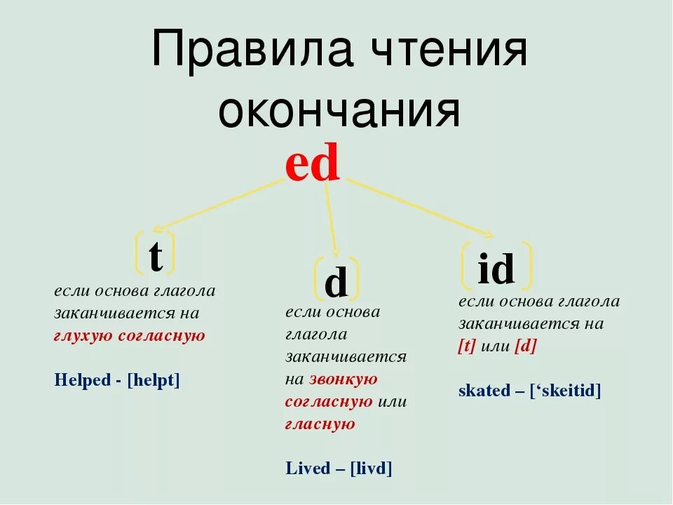 Окончания в прошедшем времени в английском языке. Глаголы с окончанием ed в английском языке таблица. Правило чтения окончания ed в английском языке 4. Правила чтения глаголов с окончанием ed в английском языке.