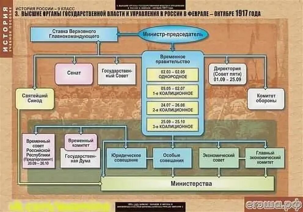 История органов государственной власти. Органы власти в истории. Органы власти история России. Органы управления история России. Государственная власть в истории России.