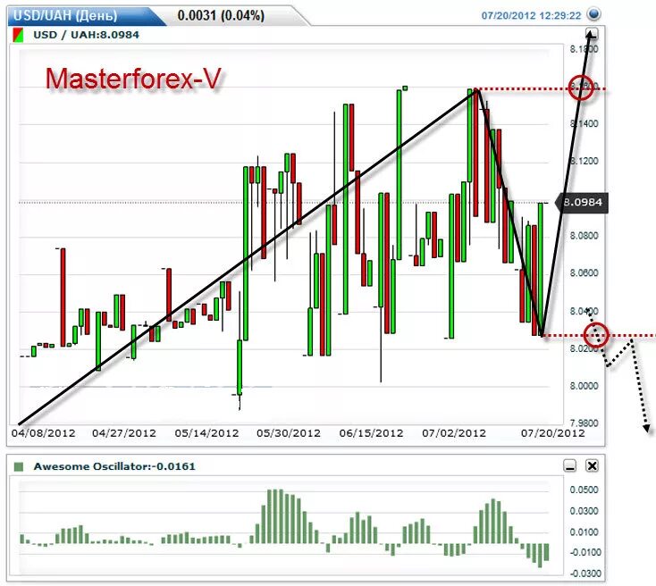 Фондовый курс валюты. Торги доллара на форексе сейчас. USD биржа. Биржа USD RUB.