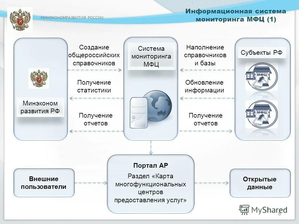 Система мониторинга мфц. Мониторинг, цель мониторинга, задачи мониторинга. Интеграция разных систем. Система мониторинга мфц. Схема работы электронного правительства.