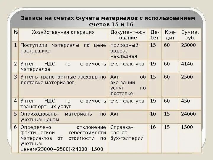 Операции с 15 счетом. Проводки бухгалтерского учета. Проводки по бухгалтерскому учету. Проводка счетов бухгалтерского учета. Счет 16 проводки.