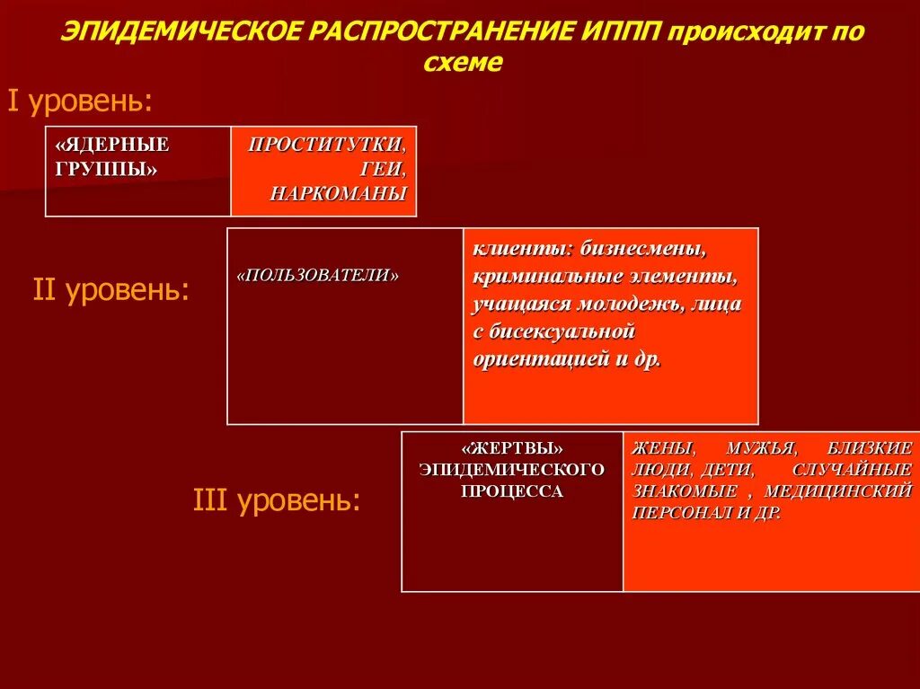 Инфекции передающиеся половым путем причины. Распространенные заболевания ИППП. Группы заболеваний передающихся половым путем. Распространенность половых инфекций. Наиболее распространенные инфекции передаваемые половым путём.