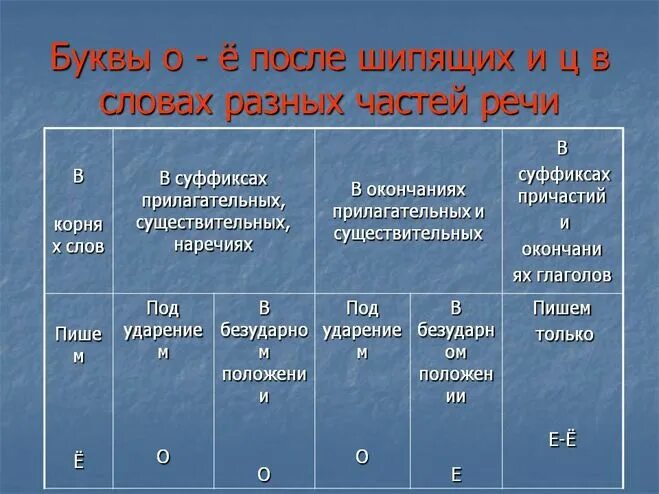 Таблица е е после шипящих. Гласные после шипящих во всех частях речи. О-Ё после шипящих во всех частях речи. О Е Ё после шипящих в разных частях. Правописание о-ё после шипящих в разных.