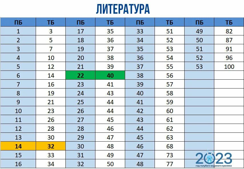 Егэ литература 2025 баллы за задания. Баллы егэ 2025. шкала первичных баллов егэ 2025. баллы за егэ 2025. таблица баллов егэ 2025.