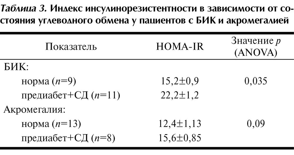 Индекс большакова. Норма показателей инсулинорезистентности. Норма коэффициента инсулинорезистентности. Индекс инсулинорезистентности Homa-ir норма у женщин. Индекс инсулинорезистентности Homa-ir норма таблица.