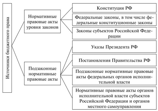 Нормативные акты уровня субъектов рф