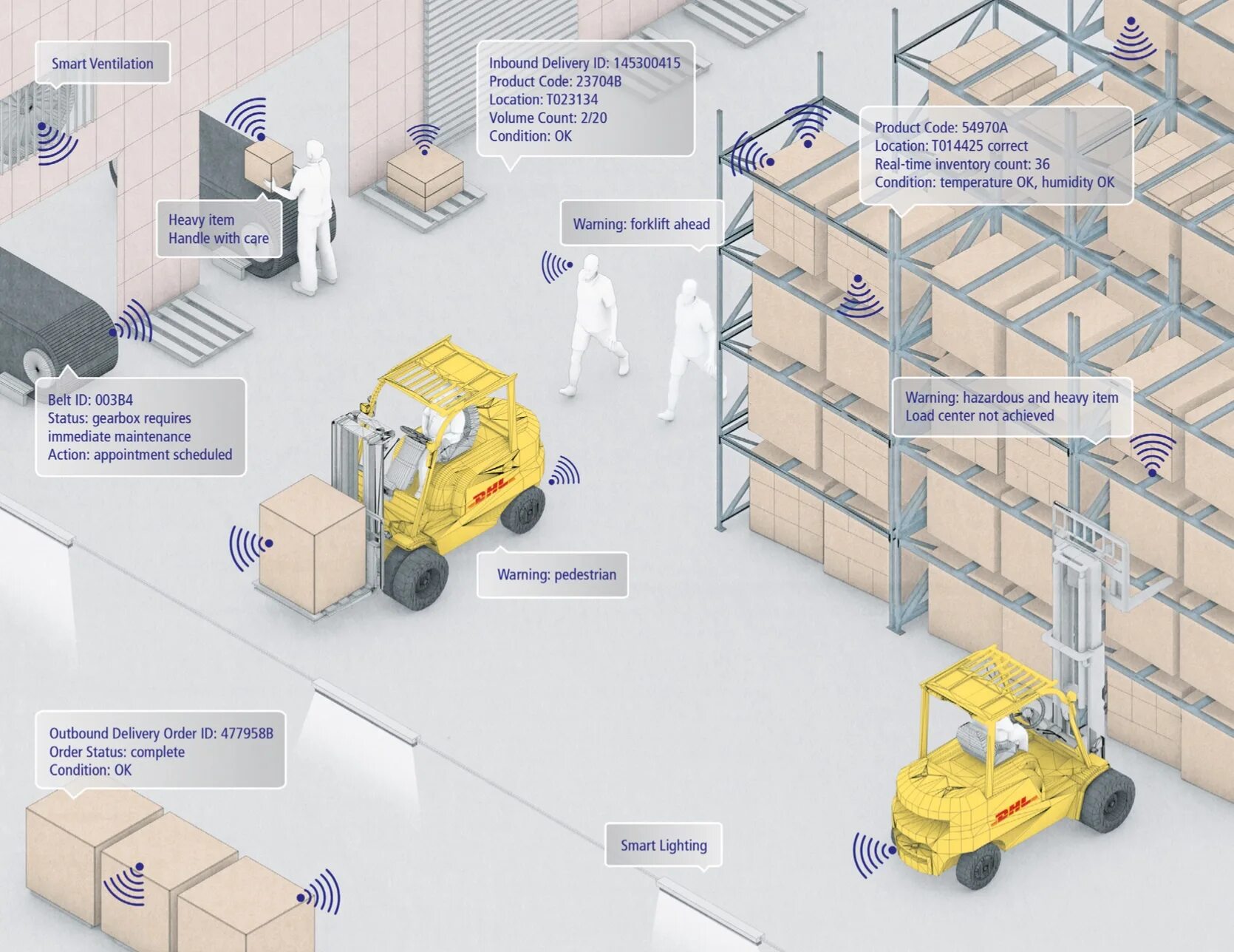 Item loads. Технологии IOT В логистике. Интернет вещей на складе. Интернет вещей в логистике. Современные технологии складов в логистике.