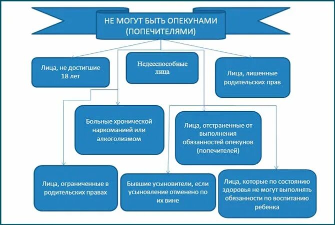 Кто может быть опекуном и попечителем. Кто не может быть опекуном. Назначение опекунов и попечителей. Опекунами и попечителями не могут быть.