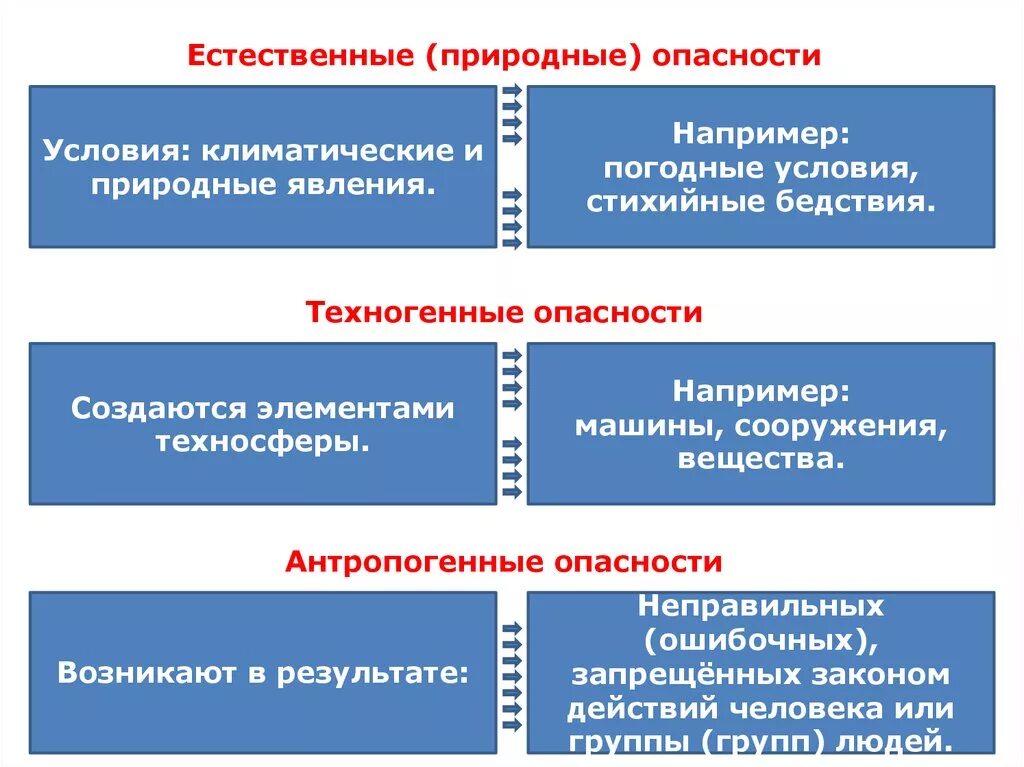 Различных опасностей и угроз