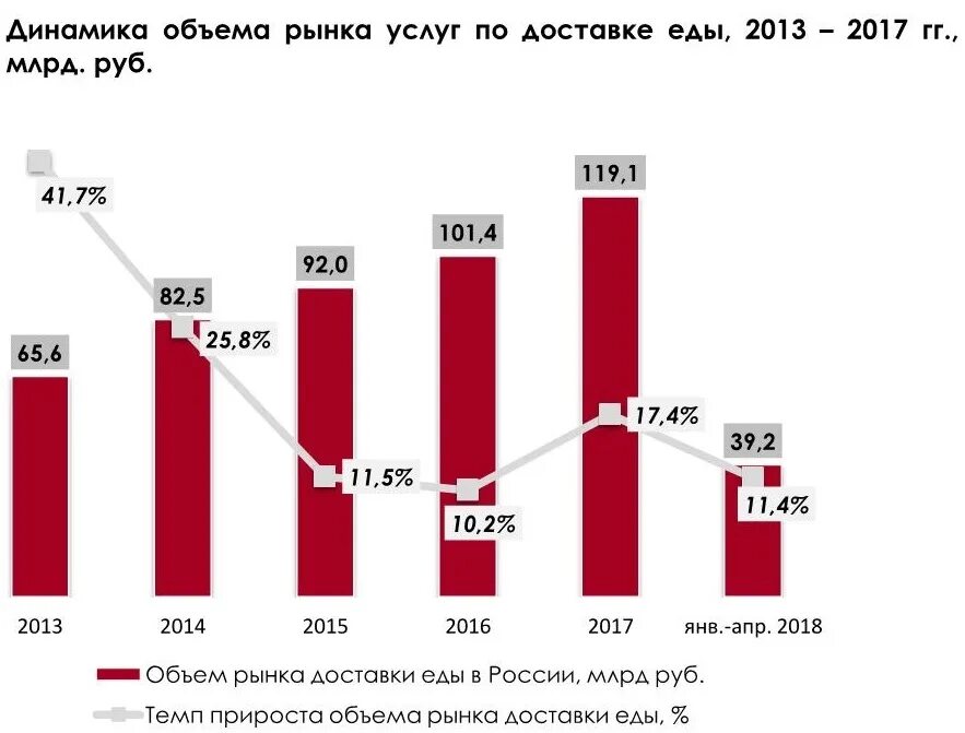 Мировой рынок продуктов. Рынок доставки продуктов. Рынок доставки еды. Объем рынка доставки еды. Динамика рынка доставки еды в России.