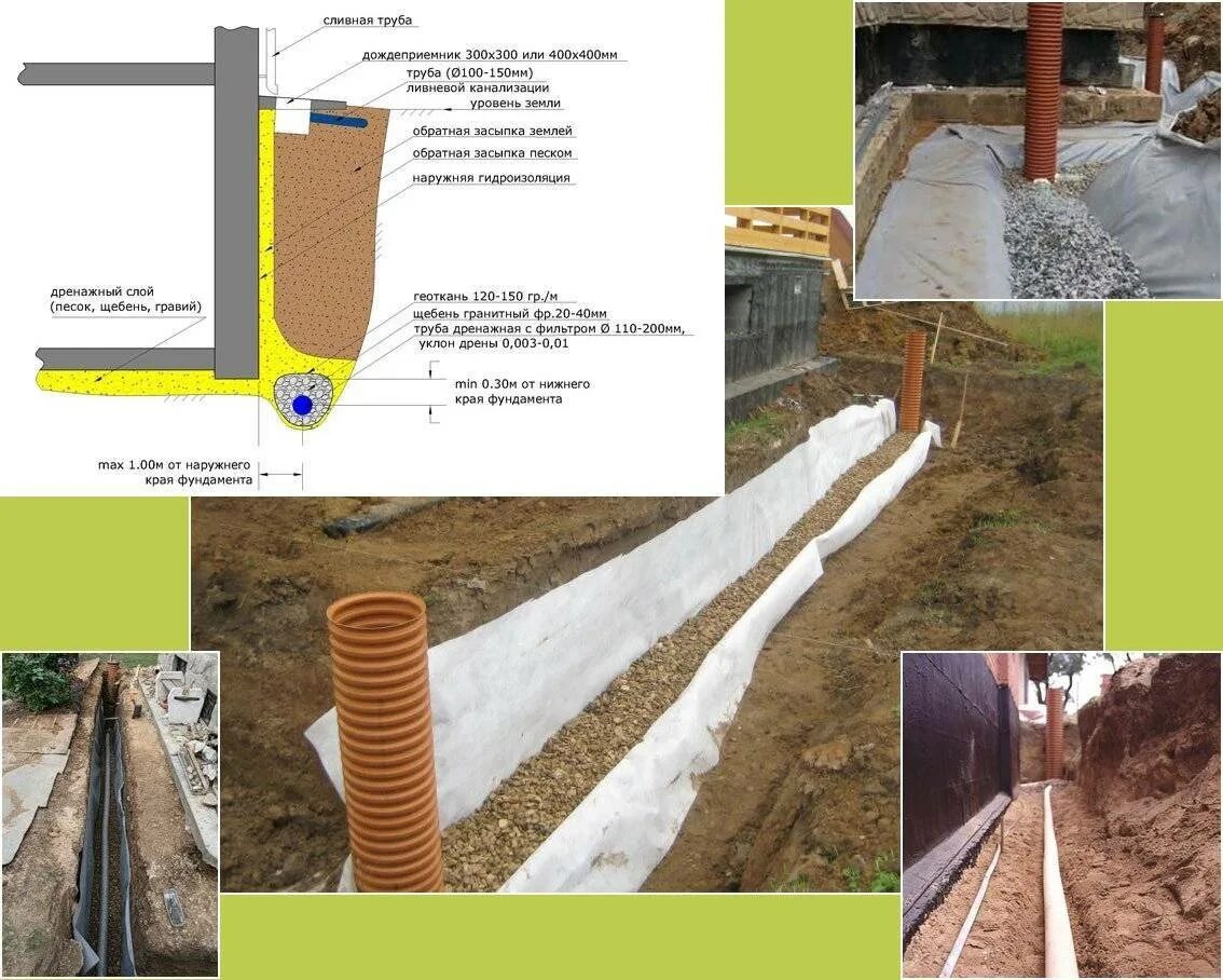 Как делать дренаж дома. Дренажные системы для отвода грунтовых вод схемы. Глубина траншеи для дренажа фундамента. Дренаж грунтовых вод вокруг фундамента. Глубинный дренаж вокруг дома схема.