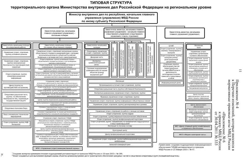 Мвд структуры подразделения. Структура Министерства внутренних дел РФ схема 2020. Структура ОВД полиции РФ схема. Организационная структура МВД России схема. Структура центрального аппарата МВД РФ схема.