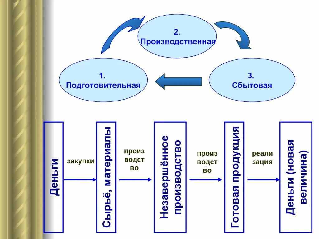 Оборотные средства предприятия. Оборотные средства схема. Подготовительная производственная сбытовая. Оборотный капитал и оборотные средства предприятия. Капитал оборотные средства организаций