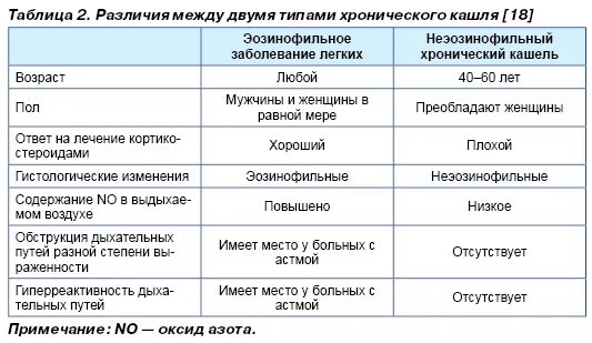 Как отличить виды кашля. Отличие сухого кашля от влажного. Как понять сухой кашель или влажный. Как понять какой кашель.