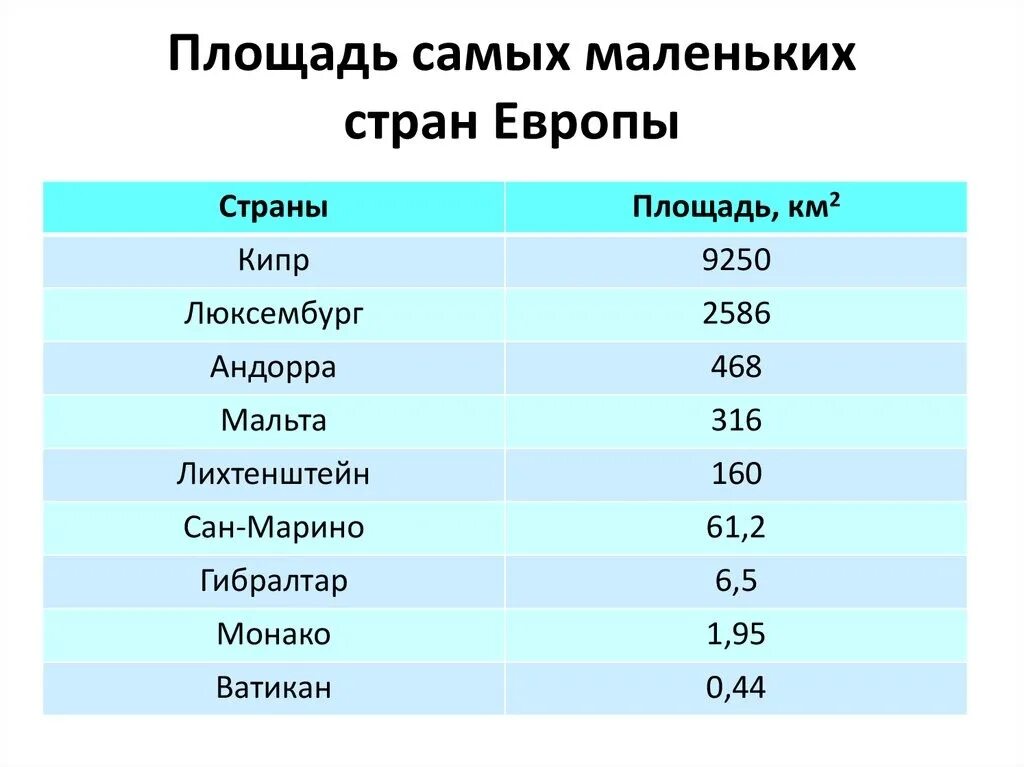 Назовите самые большие площади страны