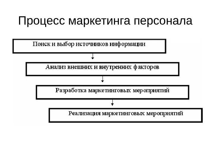 Основные составляющие плана мероприятий маркетинга персонала. Функции маркетинга персонала схема. Цели маркетинга персонала в организации таблица. Система управления маркетингом персонала в организации. Отдел маркетинга персонал