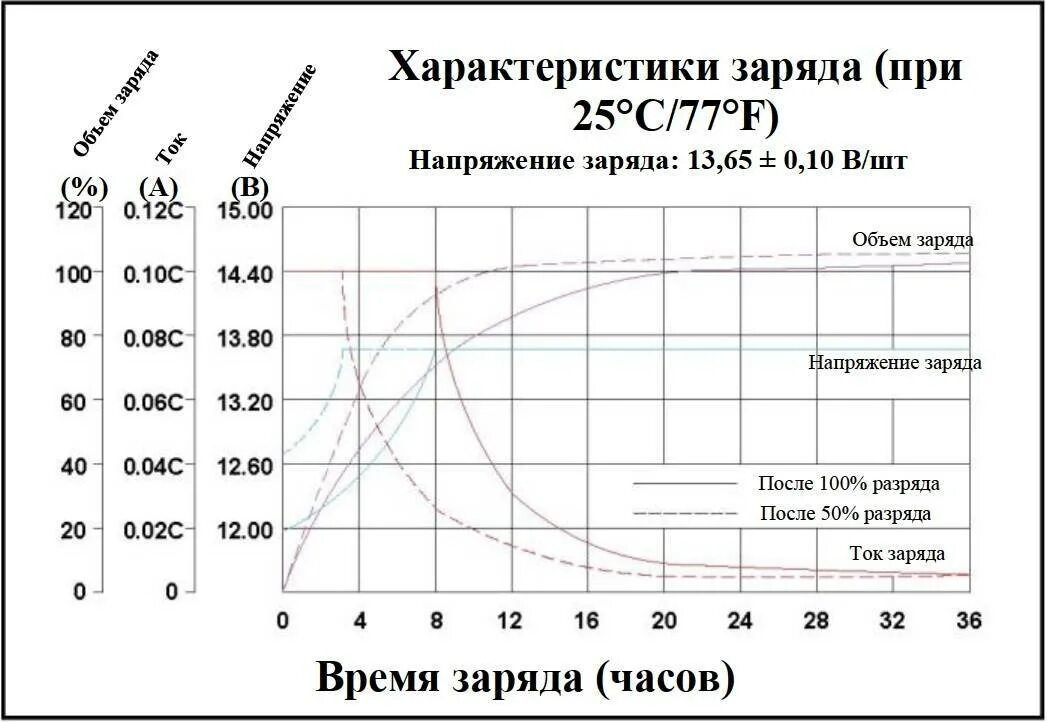 Зарядку на сколько ампер ставить аккумулятор 60. График разряда agm аккумулятора. параметры зарядки автомобильного аккумулятора 12в. зарядка акб 60 ампер часов. сколько времени надо заряжать аккумулятор автомобиля 60.