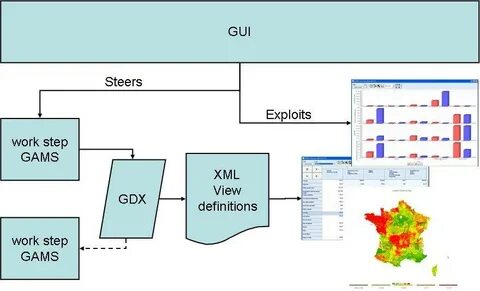 Gui что это