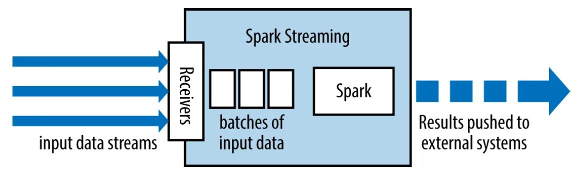 Spark сообщения. Архитектура spark streaming. архитектура spark приложения.. архитектура airflow. flux архитектура.
