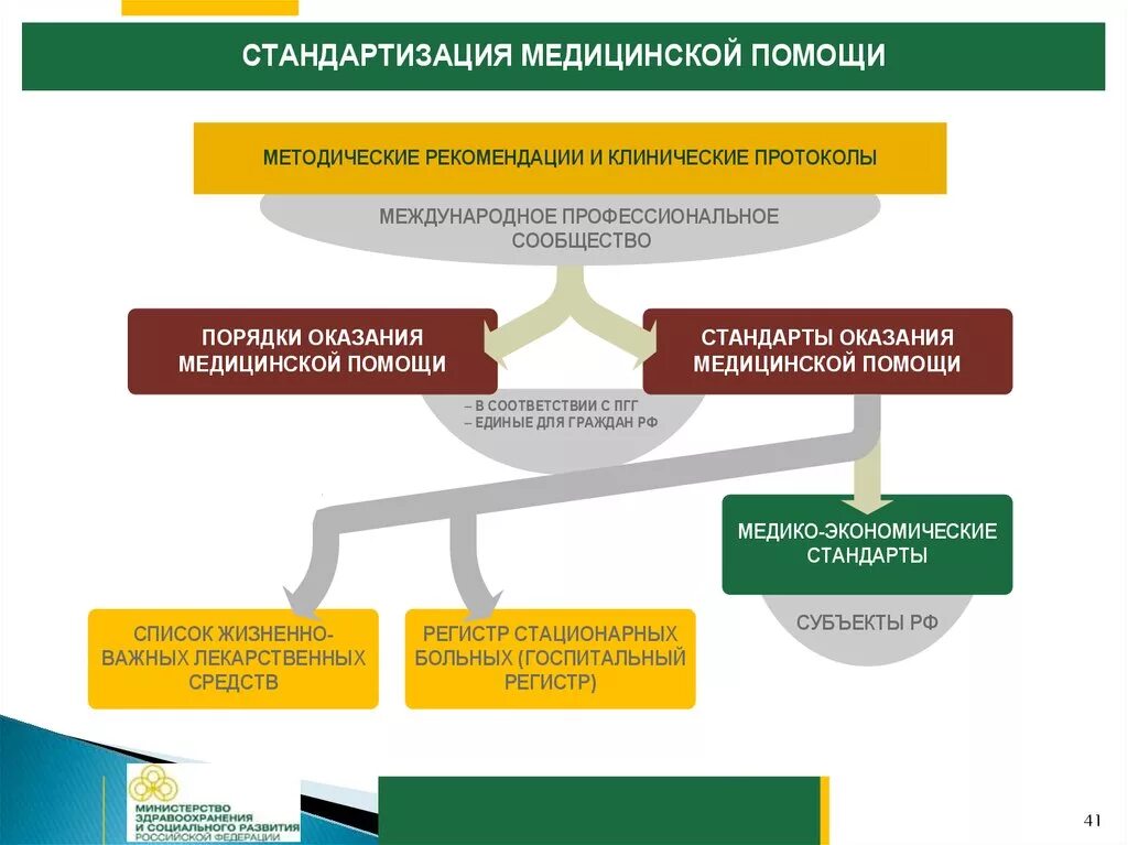 Анализ организации здравоохранения. Стандарты в здравоохранении. Стандартизация медицинской помощи. Стандарты качества в здравоохранении. Качество медицинской помощи.