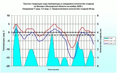 График осадков в москве