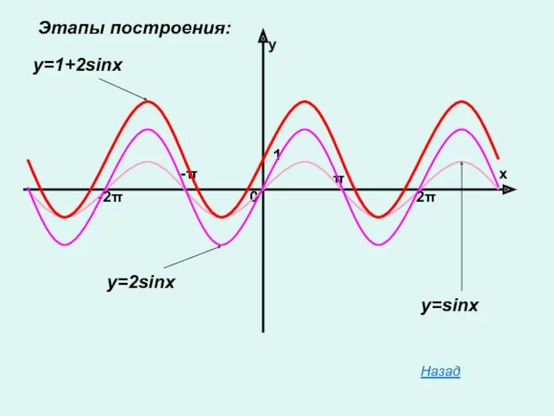 Y 2sinx 1 график функции. Y 2sinx график функции. Функция y=2sinx. Функция y=2sinx+1. Y 2sinx 0