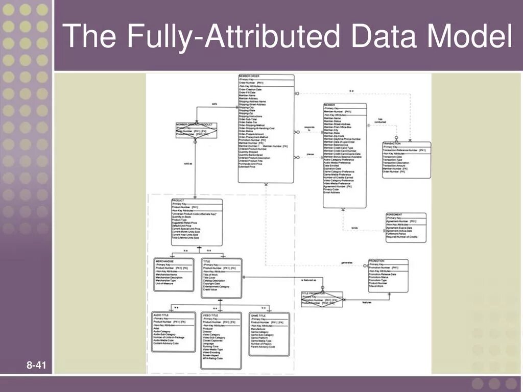Named model data. Data model. Модели данных презентация. Fully attributed model. Fully attributed model, fa.