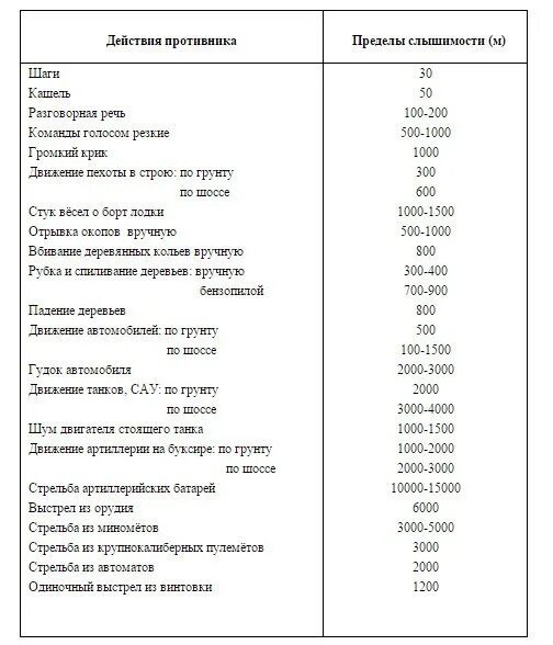 Слышимость. Таблица слышимости звуков. Дальность слышимости звуков. Расстояние слышимости звука. Таблица дальности слышимости.