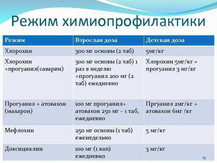 Радикальная химиопрофилактика малярии. Средство для индивидуальной химиопрофилактики малярии. Препараты для химиопрофилактики малярии. Индивидуальная химиопрофилактика малярии.