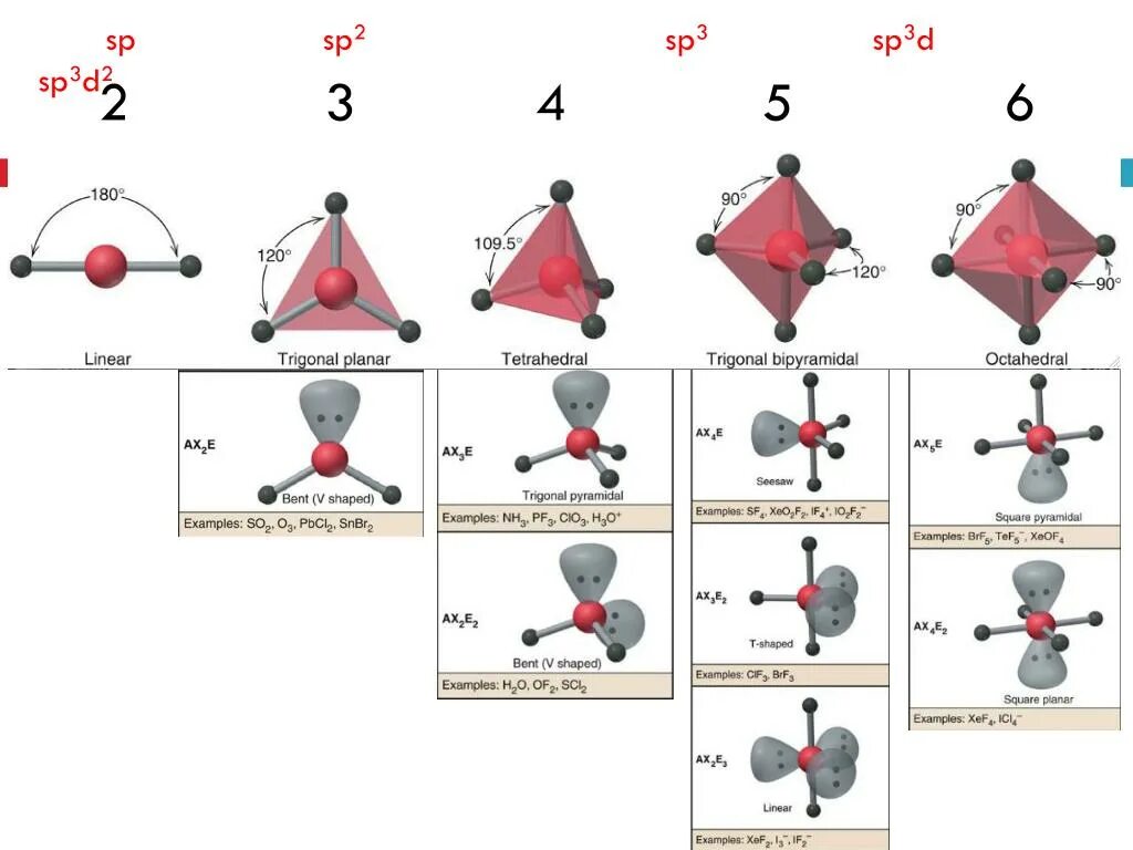 D гибридизация. Sp3d2 гибридизация. Sp3 sp2 SP. Тип гибридизации sp3d. Pocl3 геометрия молекулы.