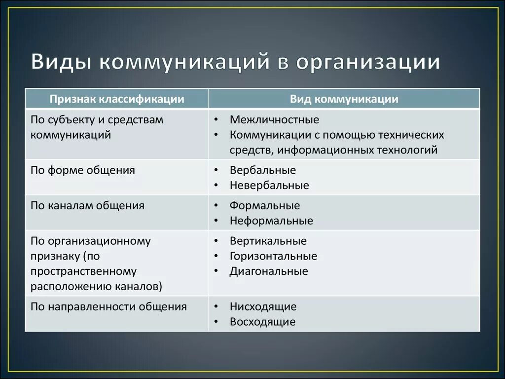 Организация работы с коммуникациями. Формы и средства коммуникаций в организациях. Типы коммуникаций в организации. Виды коммуникаций внутри организации. Виды коммуникаций в менеджменте.