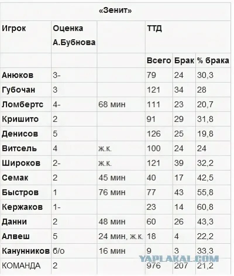 Ттд. ТТД футболистов. Бубнов технико-тактические действия. Бубнов ТТД. Таблица ТТД В футболе.