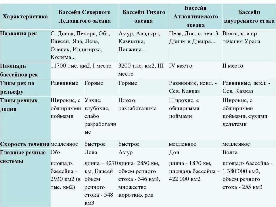 Бассейны океанов таблица. География таблица реки России. Таблица по географии характеристика океанов. Характеристика Тихого океана.