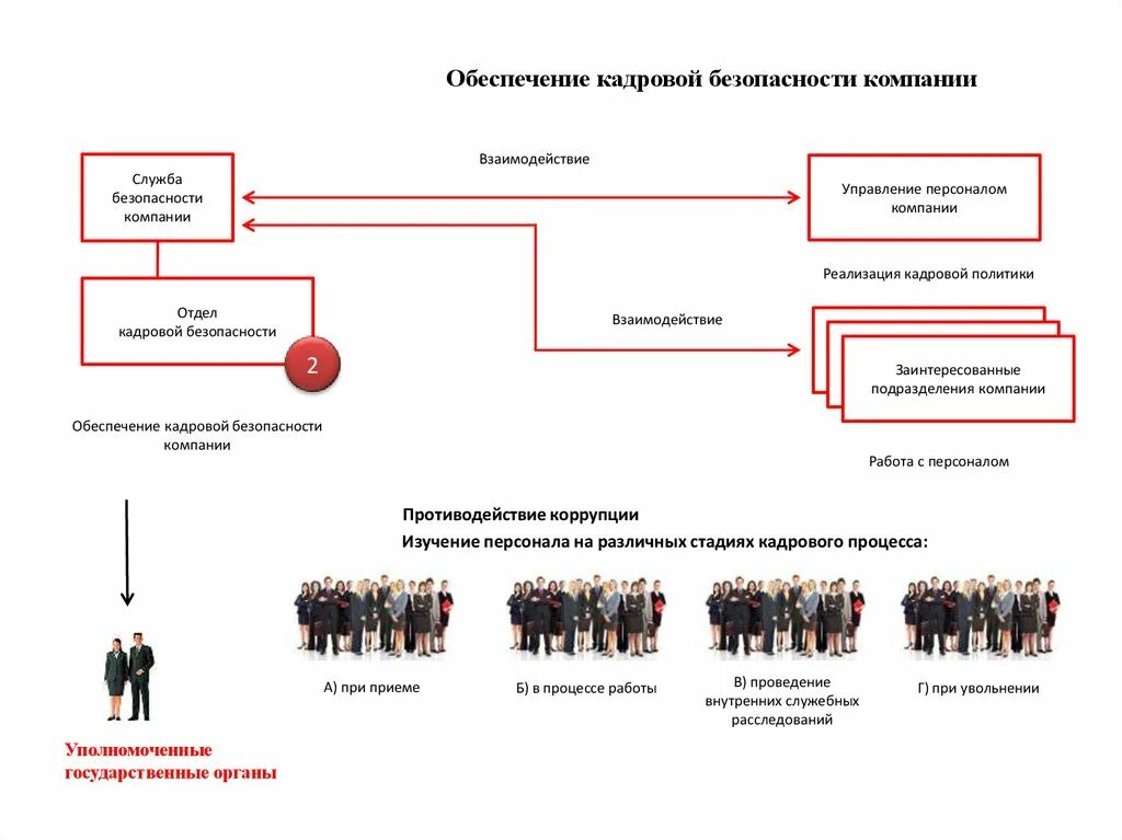 Кадры управление безопасность. Структура кадровой безопасности. Структура кадровой безопасности организации. Структура управления безопасности холдинга. Структура службы безопасности крупных компаний.