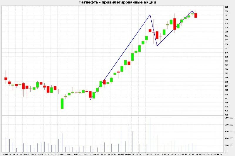 индексе мосбиржи потребительский сектор. сектора российского рынка акций. сектора акций на бирже. российские компании по секторам фондового рынка. S7 airlines акции компании на бирже.