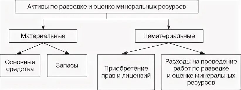 Материальные активы документы