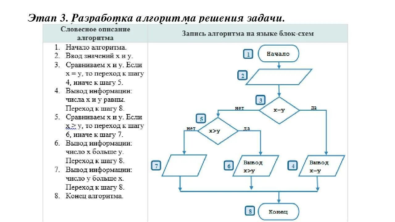 Покажи на схеме при помощи стрелок какое. Блок схемы задачи как решать?. Задачи по информатике алгоритмы блок схемы с решением. Блок-схема алгоритма решения задачи. Разработка алгоритмов решения задач. Блок-схемы.