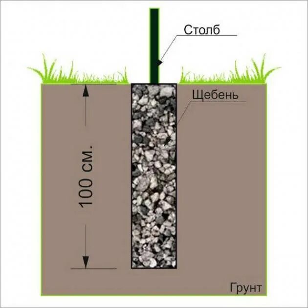 Щебень для столбов забора. Бутование столбов забора схема. Бутование столбов для забора технология. Бутование столбов для забора щебнем. Бутование столбов для забора щебнем технология.