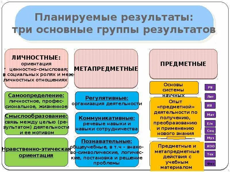 УУД по ФГОС предметные и метапредметные. Планируемые Результаты:  предметные:  УУД:  личностные:. Личностные и метапредметные УУД. Предметные метапредметные и личностные Результаты обучения. Формирования метапредметных результатов обучения