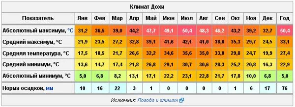 Температура воздуха и воды в октябре. Климат Египта таблица. Температура в Египте по месяцам. Климатическая норма. Бангкок климат по месяцам.