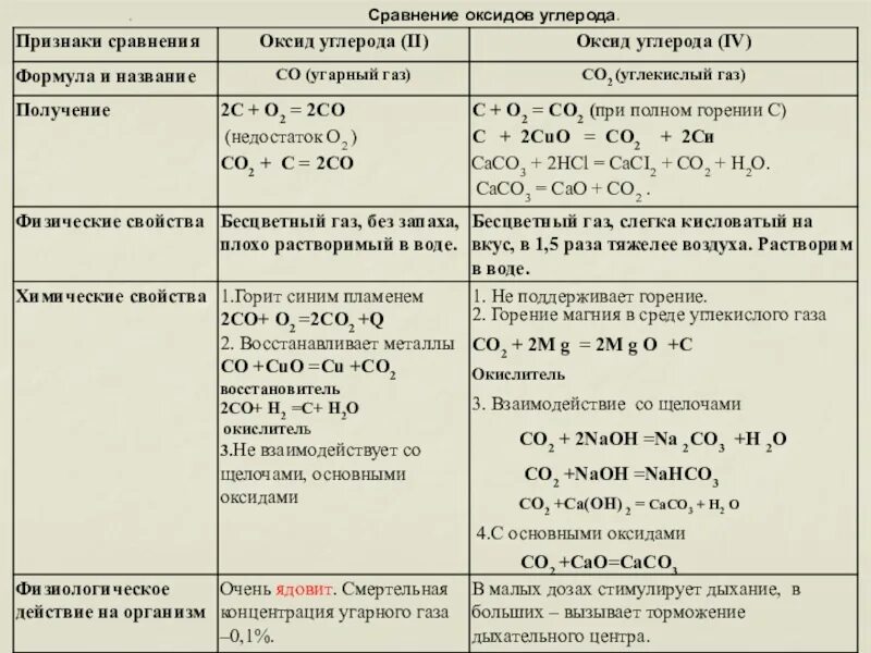 Оксид углерода 4 основный. Оксиды углерода таблица химические свойства сравнения 9 класс. Сравнение оксидов углерода таблица. Сравнительная таблица оксиды углерода 9 класс. Оксиды углерода таблица 9 класс сравнения.