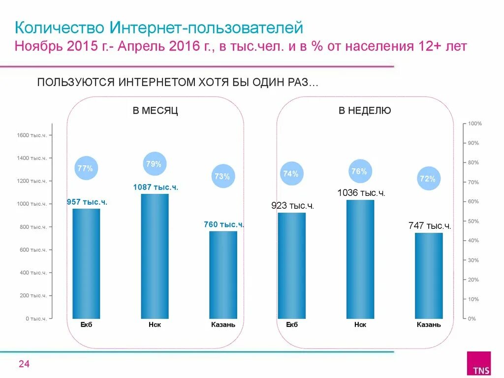 2016 г сколько лет. Количество интернета. Интернет численность. Типы интернет пользователей. Сколько интернет магазинов в 2016 году.