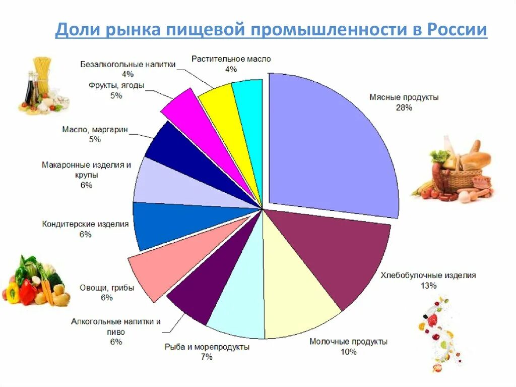 Доли рынка пищевой промышленности России. Пищевая промышленность России статистика. Структура пищевой отрасли в России. Промышленные рынки россии