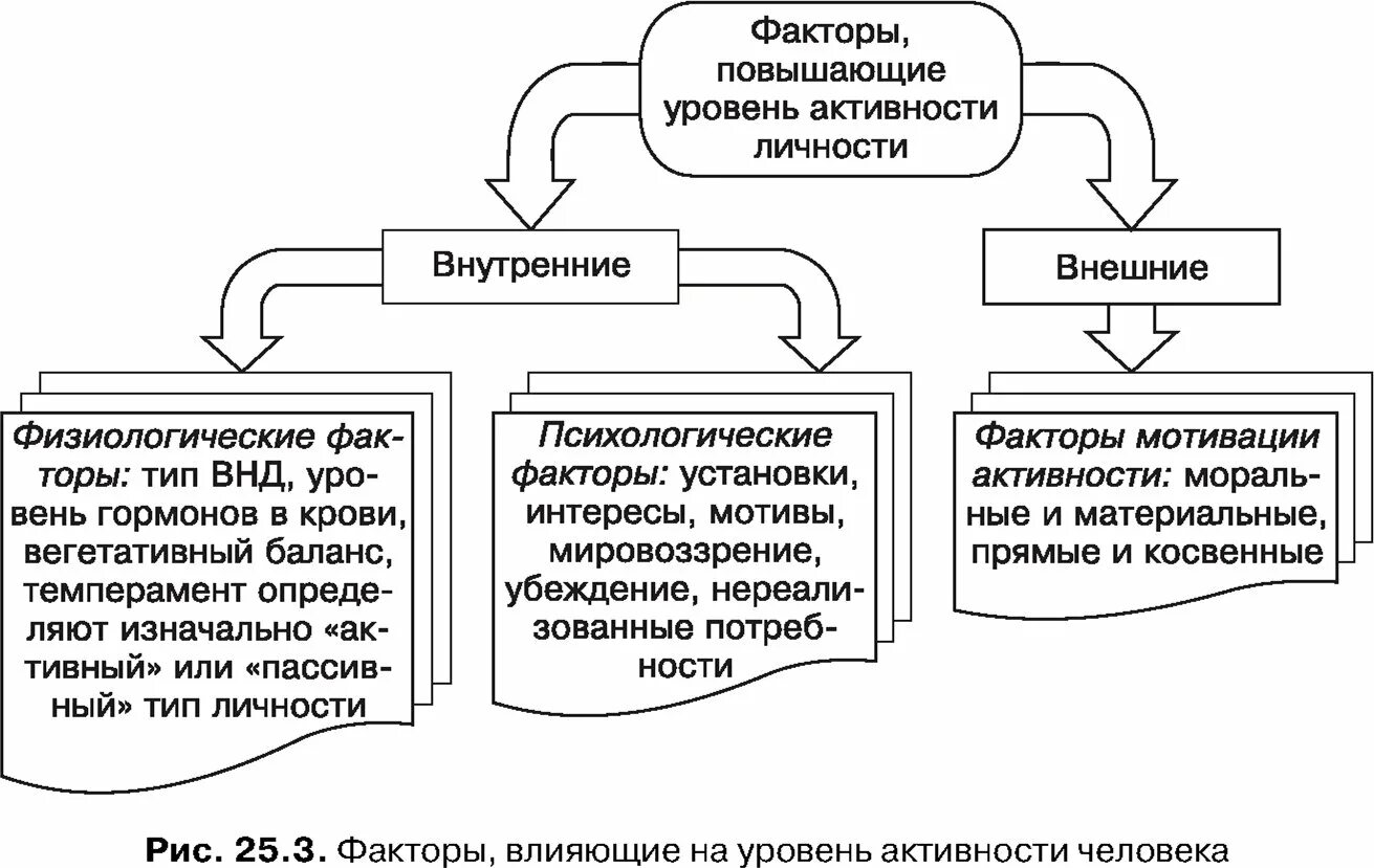 Факторы формирования личности психология личности. Факторы влияющие на развитие личности активность личности. Факторы, повышающие уровень активности личности:. Факторы влияющие на формирование личности в психологии. Факторы определяющие внимание