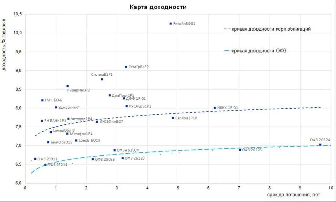 Офз смарт. Карта доходности. Кривая доходности трежерис на 1.05.2019. Кривая доходности ОФЗ график 15 летних. Рублевые облигации с хорошим соотношением риск-доходность ВТБ.