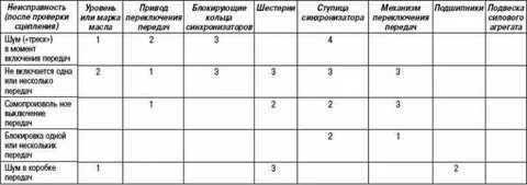 Неисправность уровня
